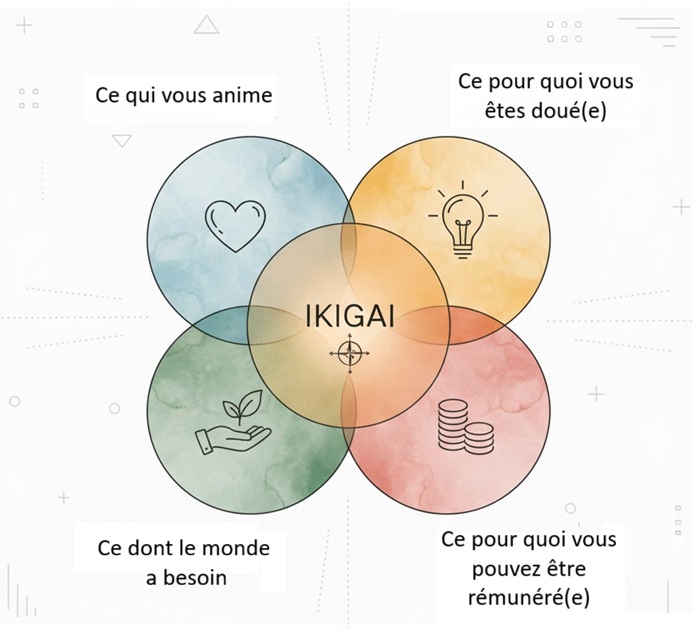 Ikigai : Pourquoi cet outil est bien plus qu’une simple mode